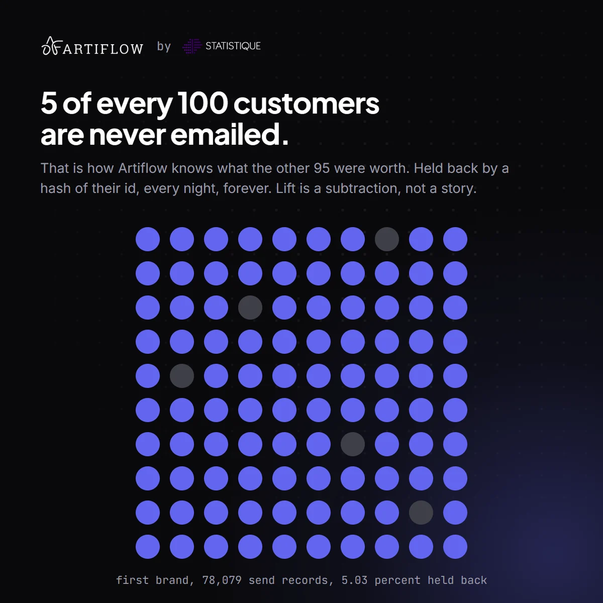 Five of every hundred customers are never emailed. That is how the engine knows what the other ninety-five were worth.