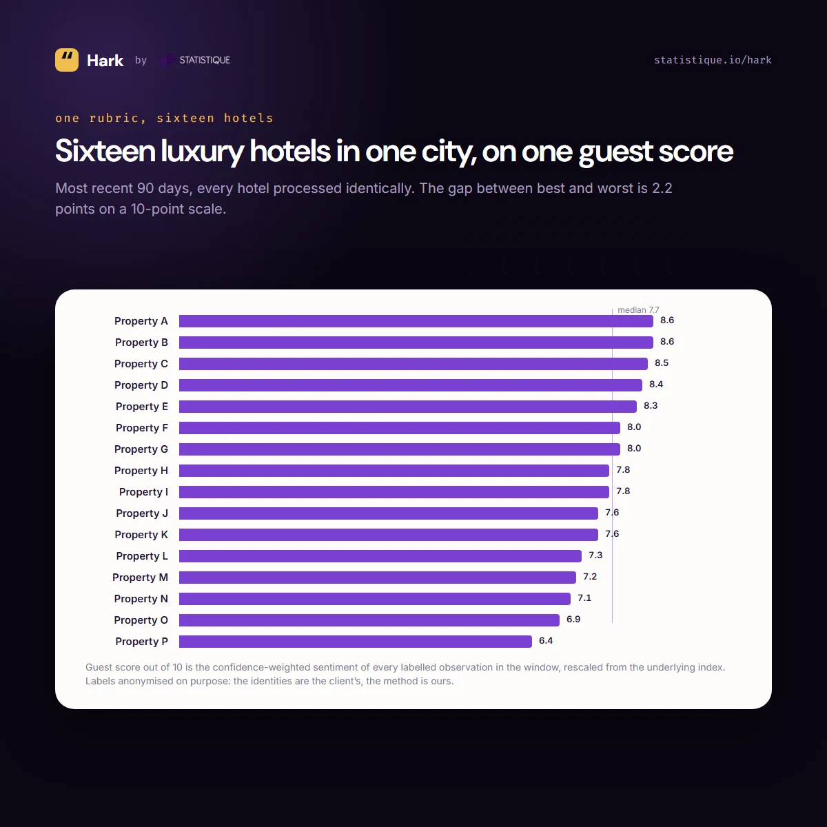 Sixteen luxury hotels in one city on one guest score, every hotel processed identically. Labels anonymised.
